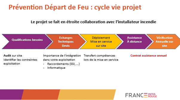 schema depart feu
